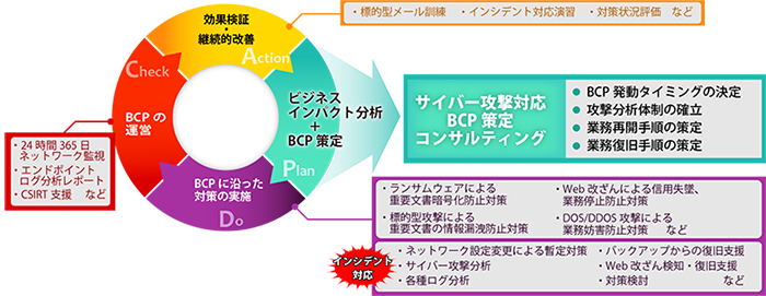 図1. サイバー攻撃対応BCPソリューションの概要