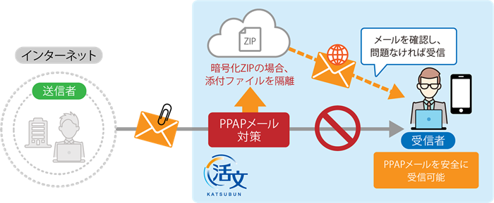 図：「活文 メールゲートウェイ クラウドサービス」利用時のPPAPメール受信イメージ