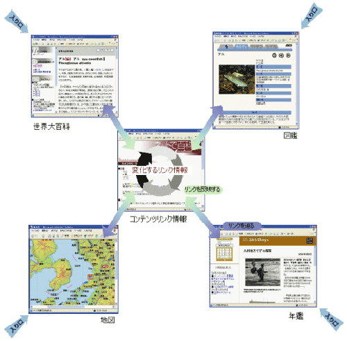  図2:Webサービス適用後のライブラリ・リンク機能動作イメージ
