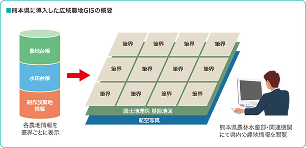 熊本県に導入した広域農地GISの概要