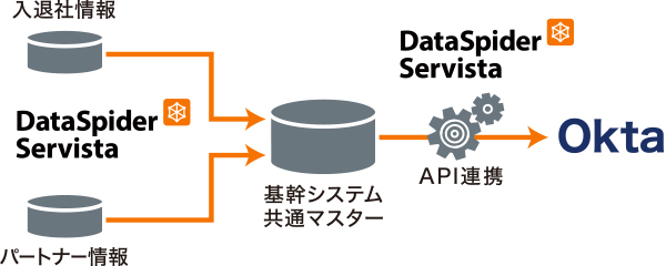 OktaのAPIを活用して、データ連携基盤DataSpiderで管理業務を自動化