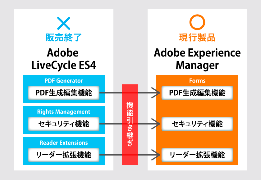 Adobe LiveCycleとAdobe Experience Manager Forms（AEM Forms）の関係図