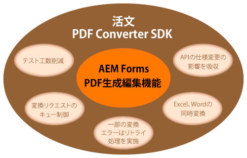 活文 PDF Converter SDKの図