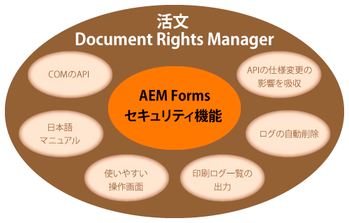 活文 Document Rights Managerの図