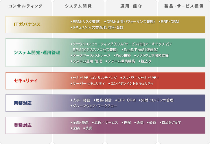 「ハイブリッドインテグレーション」を実現する幅広いソリューション