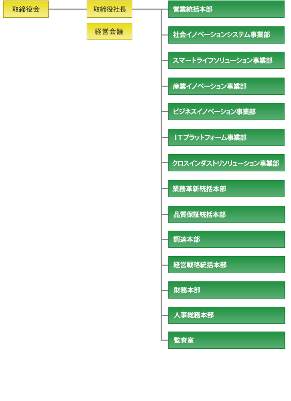 組織図