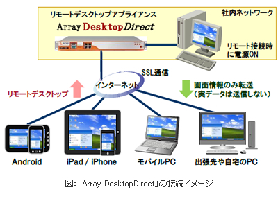 図：「Array DesktopDirect」の接続イメージ