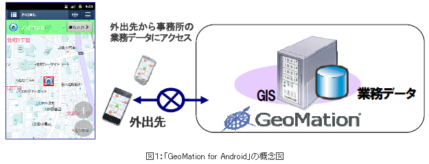 図１：「GeoMation for Android」の概念図
