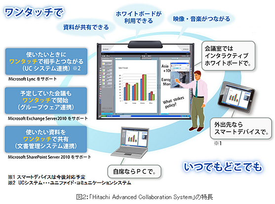 図２：「Hitachi Advanced Collaboration System」の特長