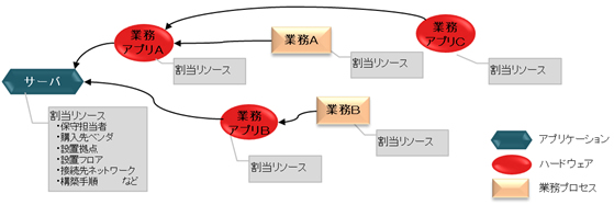 図：３要素の関係性のイメージ