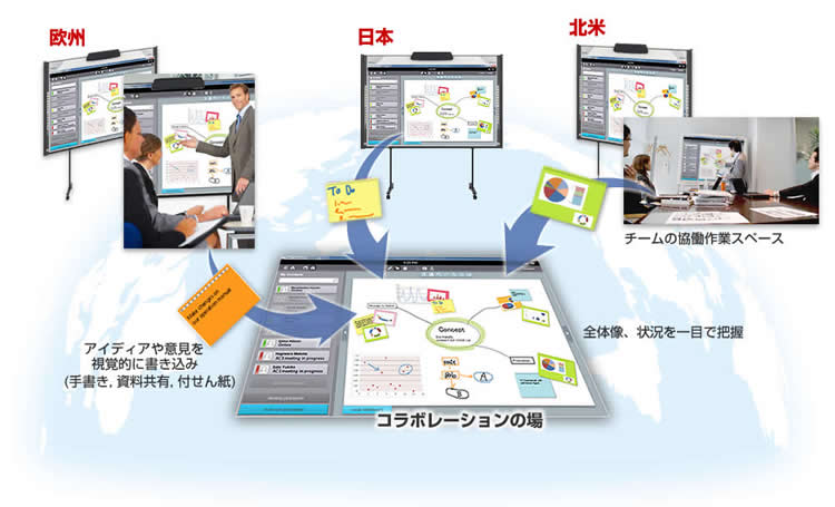 図２：「Hitachi Advanced Collaboration System」を利用したコラボレーションのイメージ