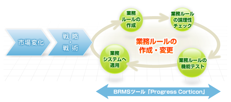 図：「ビジネスルール管理システム　Progress Corticon BRMSソリューション」の概要