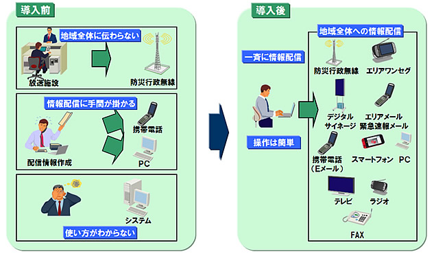図１：「災害情報一元配信システム」の概念図