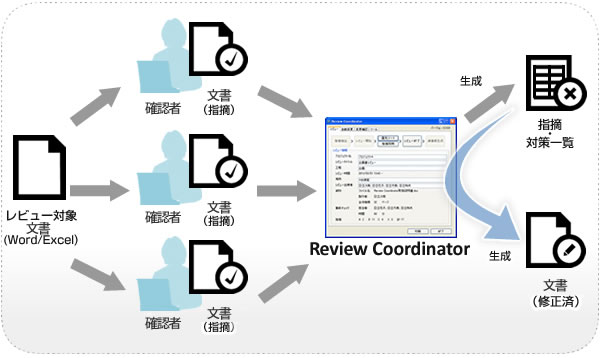 図：「Review Coordinator」の文書内容確認の流れ