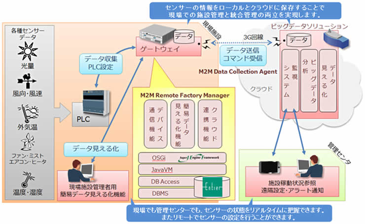 図：M2M遠隔施設管理システム「M2M Remote Factory Manager」と「M2M Data Collection Agent」の連携