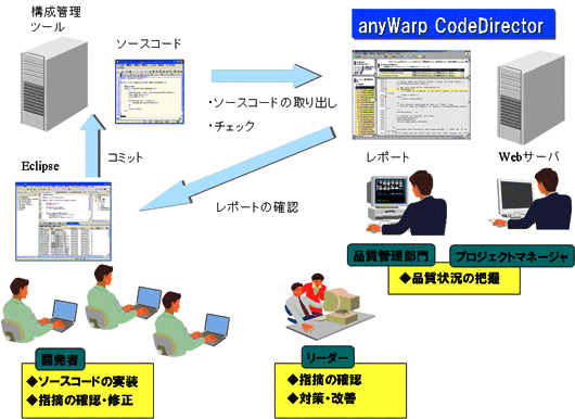 図１．anyWarp CodeDirectorの活用イメージ