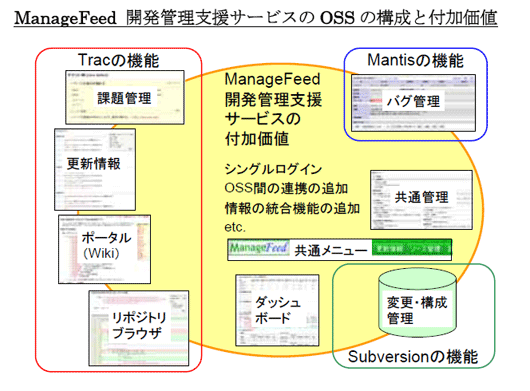 ManageFeed 開発管理支援サービスのOSSの構成と付加価値