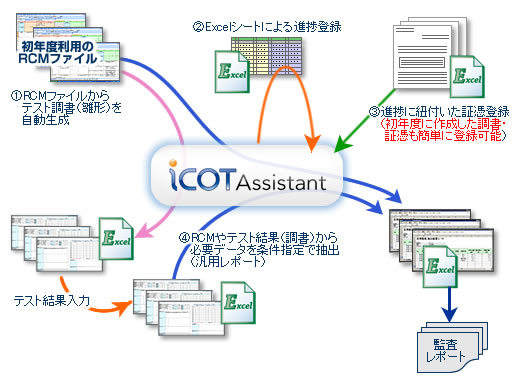 iCOT Assistant