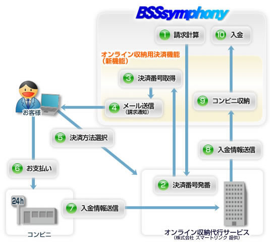 日立ソフトが通信事業者向けパッケージ「BSSsymphony」に新決済機能追加｜日立ソリューションズ（(旧)日立ソフトウェアエンジニアリング）