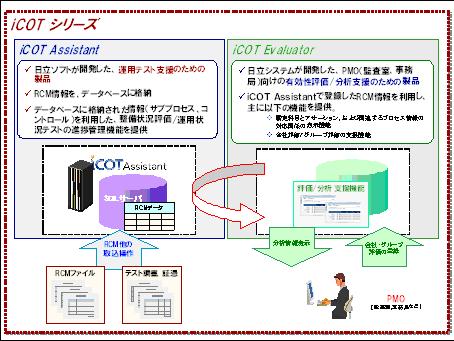 「iCOT Evaluator」と「iCOT Assistant」の概要図