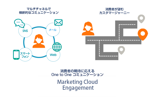 Salesforce Marketing Cloud Engagementイメージ図