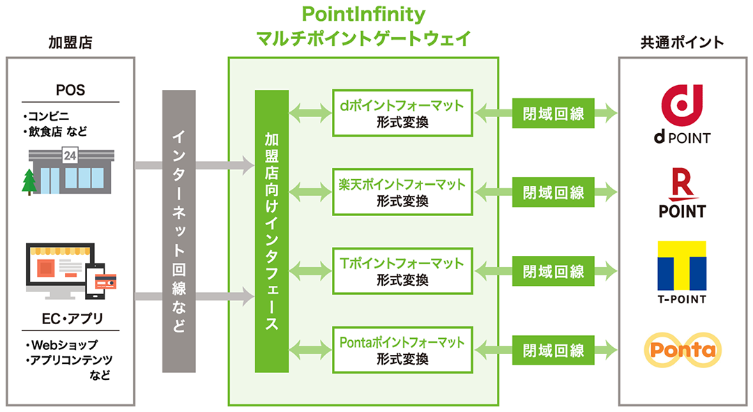 PointInfinity マルチポイントゲートウェイ