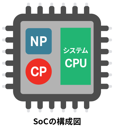 SoC（System on a Chip）