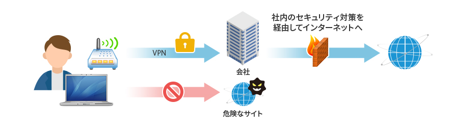 VPN利用の強制による情報漏洩防止