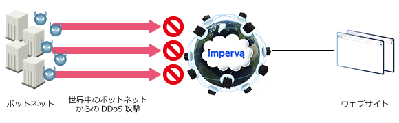 Imperva Cloud WAF DDoS攻撃対策図1