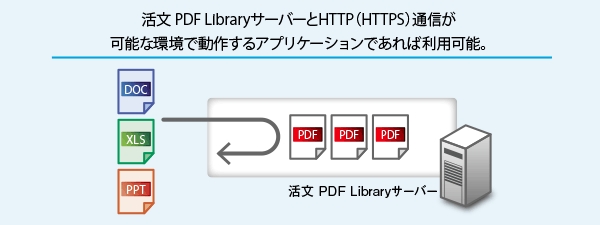 活文 PDF LibraryサーバーとHTTP(HTTPS)通信が可能な環境で動作するアプリケーションであれば利用可能。