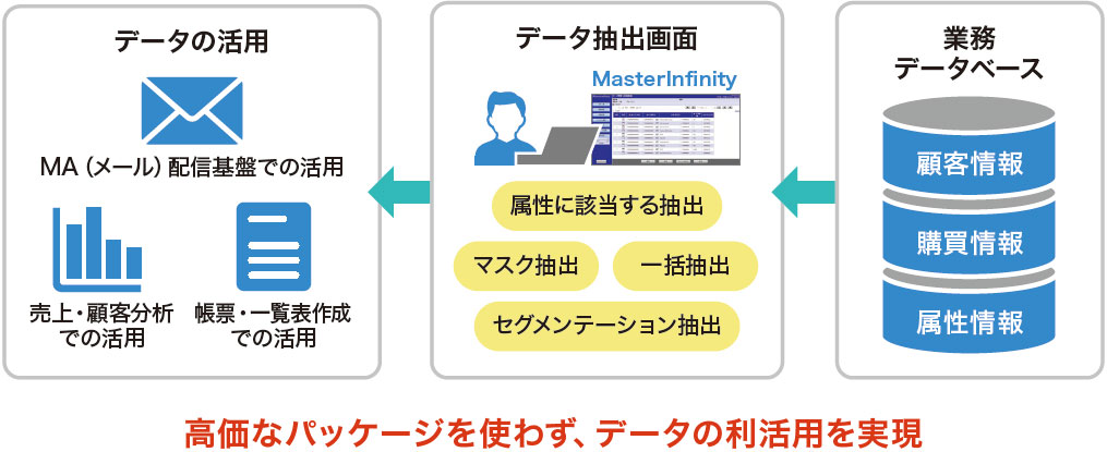 MasterInfinity ユースケースと特長３
