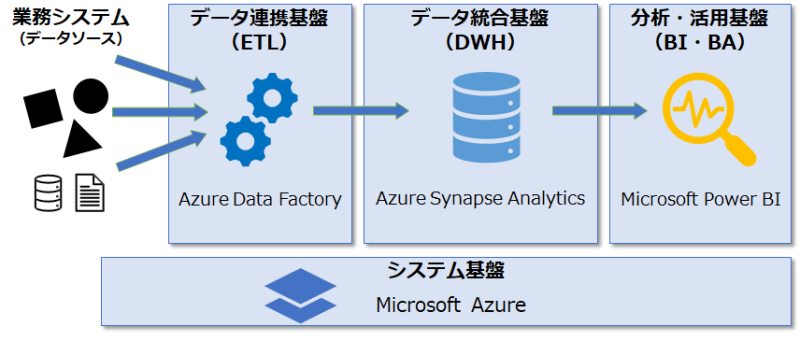 Azure Synapse Analytics と Microsoft Power BI