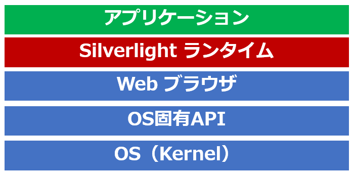 対応技術：Silverlight