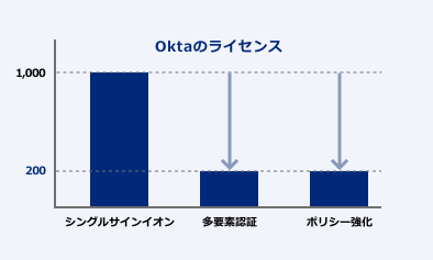 Oktaなら…のグラフ