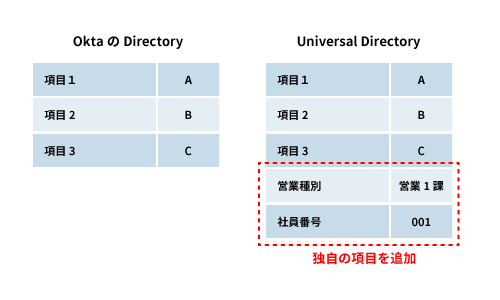 Universal Directoryのイメージ