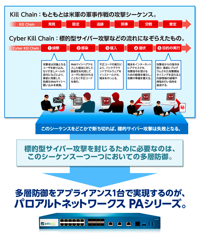 Cyber Kill Chainとその多層防御を実現するPalo Alto Networks PAシリーズ イメージ