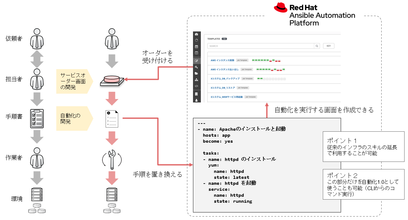 図10 Red Hat Ansible Automation Platform概略図