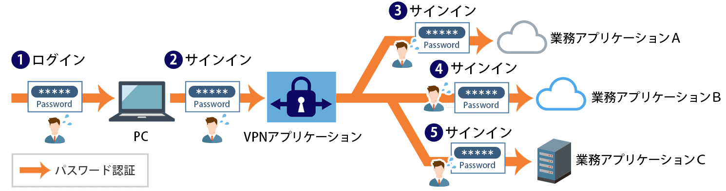Windowsログイン、VPNアプリケーションや業務アプリケーションのパスワードなど複数のパスワードの入力・管理が必要