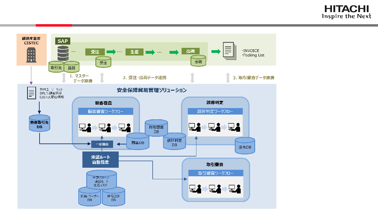図5 安全保障貿易管理ソリューションとSAPを連携したシステムイメージ
