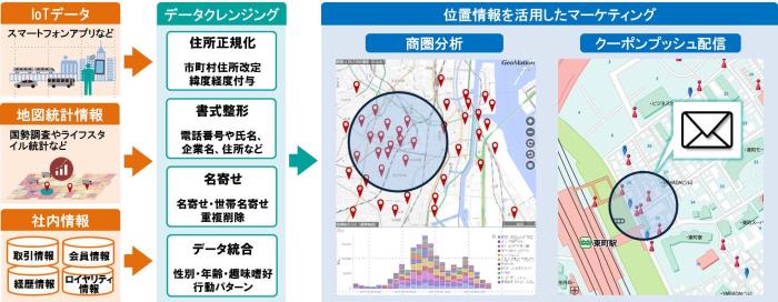 「GeoMation　位置情報活用マーケティングソリューション」の概要図