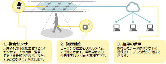 エンライテッド社のIoTソリューションの概要