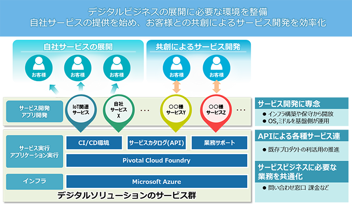 Pivotal Cloud Foundryを活用した日立ソリューションズのデジタルソリューション