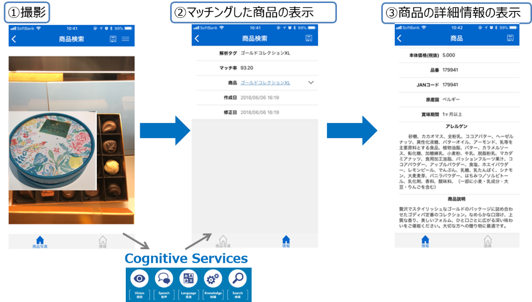 図：　AIでの画像認識からアプリケーションでの商品表示の流れ