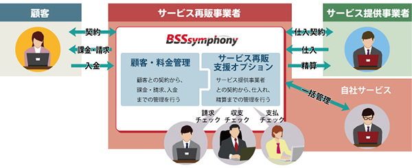 図1　「BSSsymphonyサービス再販支援オプション」の概要図