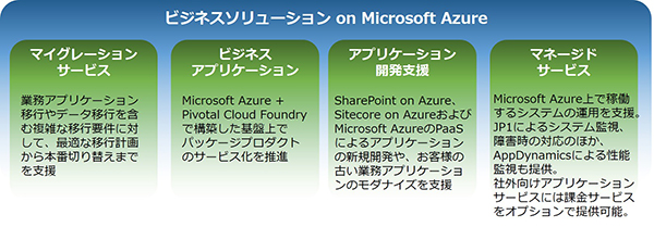 図　日立ソリューションズの「ビジネスソリューション on Microsoft Azure」の概要図
