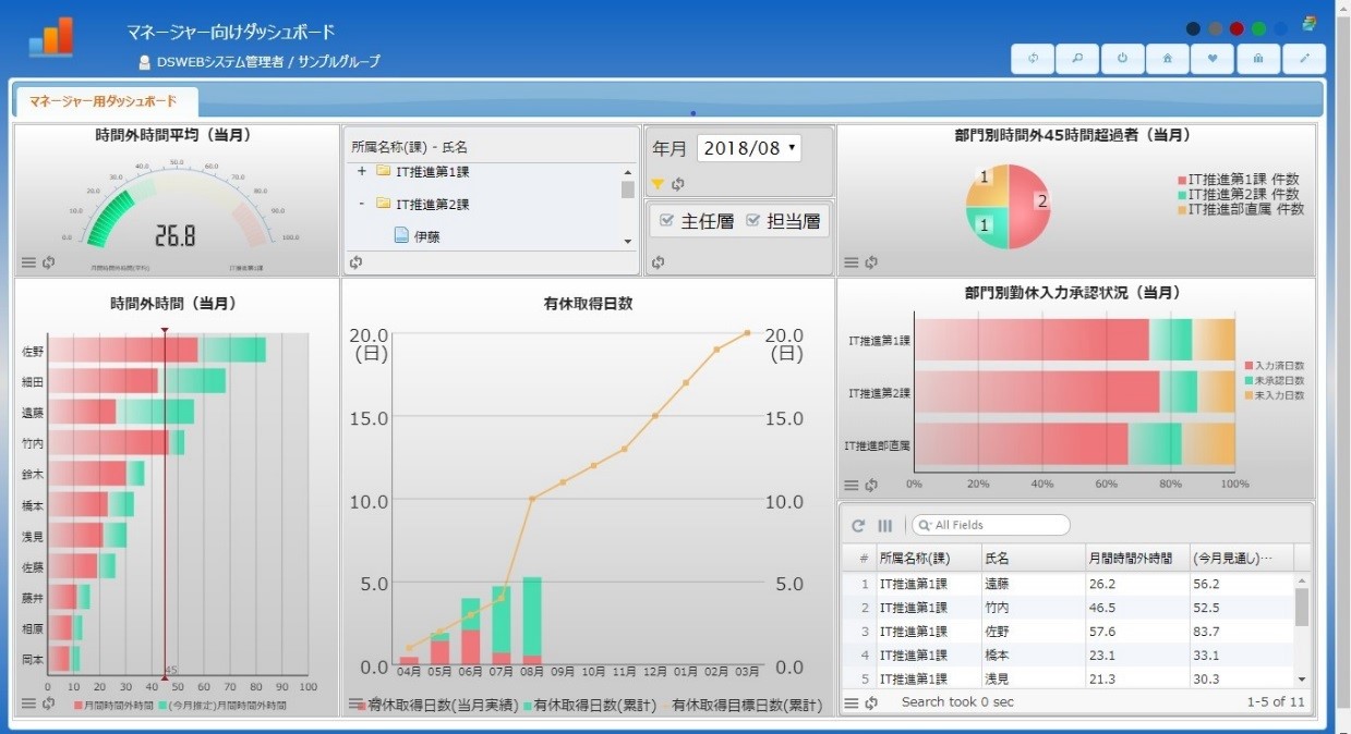図1： 「リシテア／HRダッシュボード」の管理職向け画面