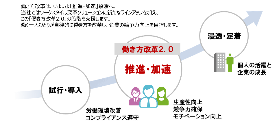 図2： 日立ソリューションズが考える働き方改革のステップ