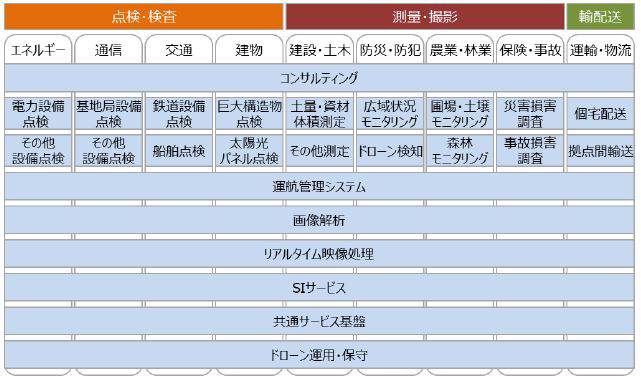図：日立ドローンプラットフォーム サービスメニュー