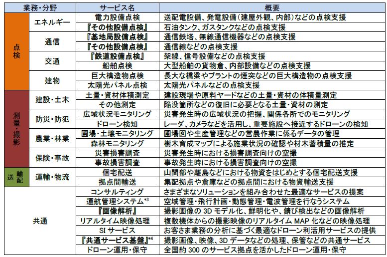 表：日立ドローンプラットフォーム サービスメニューの詳細（『太字』：今回拡充したサービス）