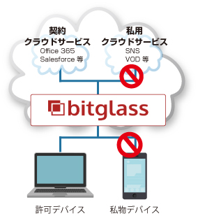 図　CASBサービス「Bitglass」の概要
